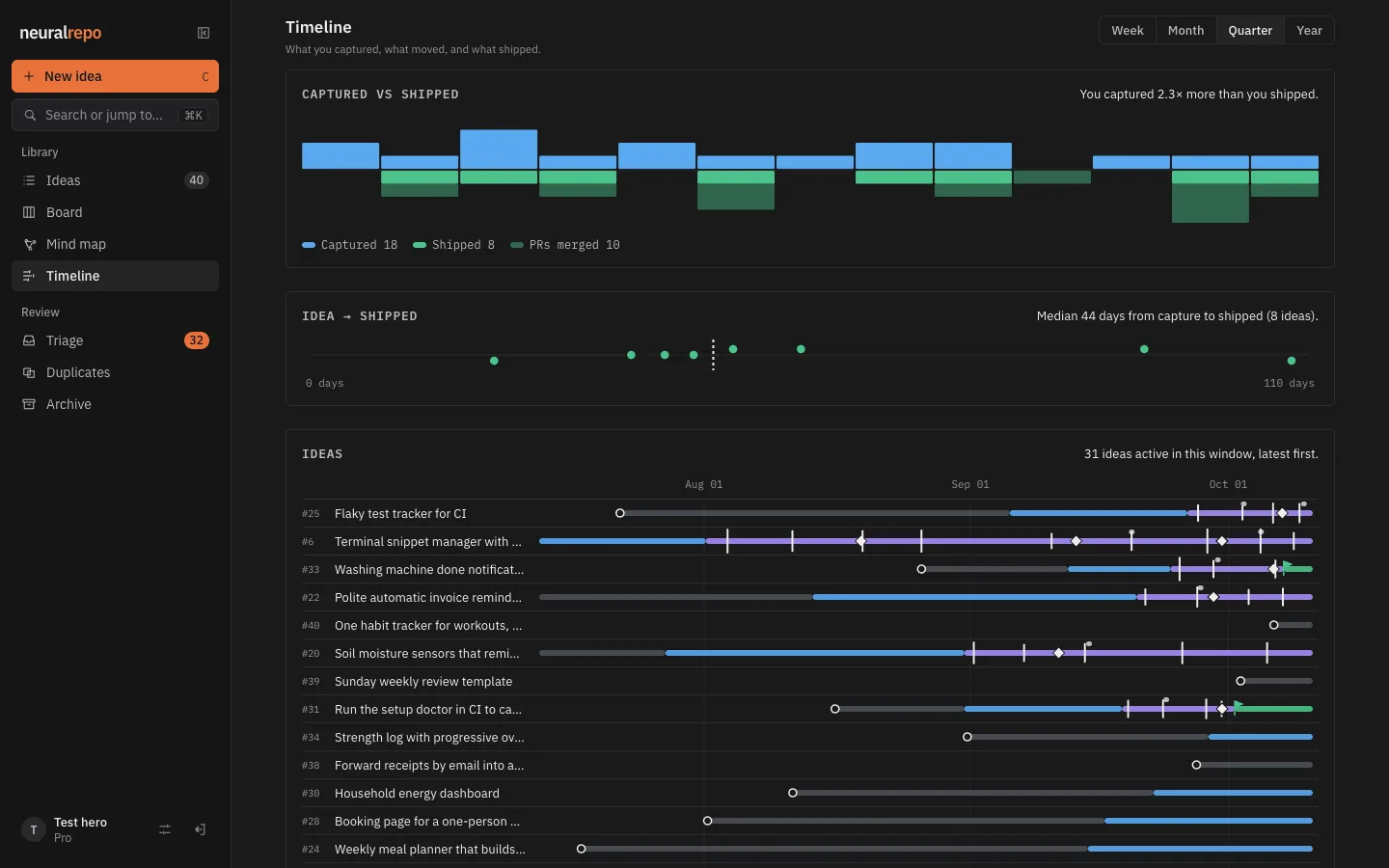 Timeline: captured-versus-shipped bars, days from idea to shipped, and one lane per idea with its status changes, commits and pull requests